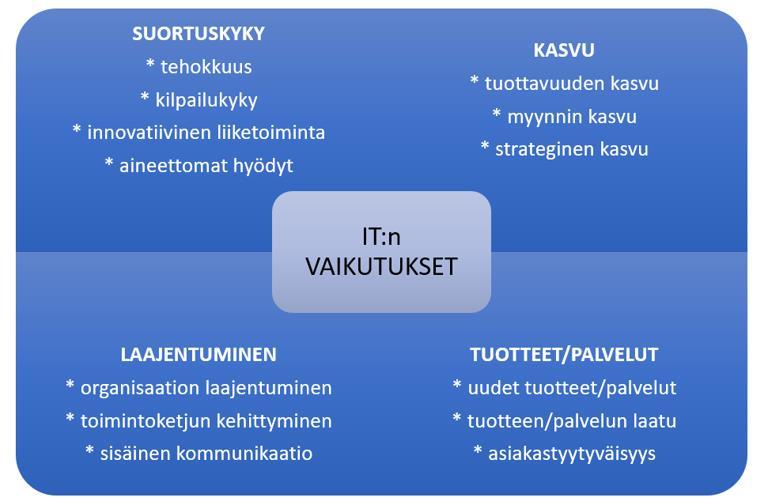 NÄIN SE MENEE Liiketoimintastrategia ITstrategia