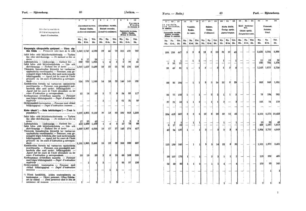Por Björneborg (Jatkoa Eorts Sute) Por Björneborg S v s t y s m ä ä r ä Bldnngsgrad Degré d'nstructon Anoastaan suomea Endast fnska Le fnnos seulement Kaupungn ulkopuolella syntyneet Utom staden