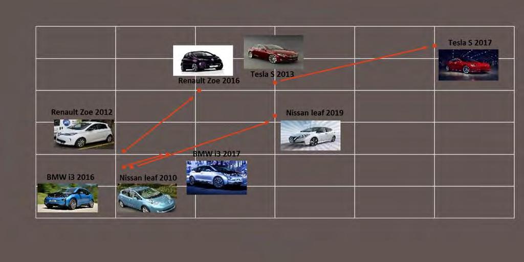 »Sähköautojen toimintasäde pitenee akkukoon kasvaessa Sähköajoneuvojen