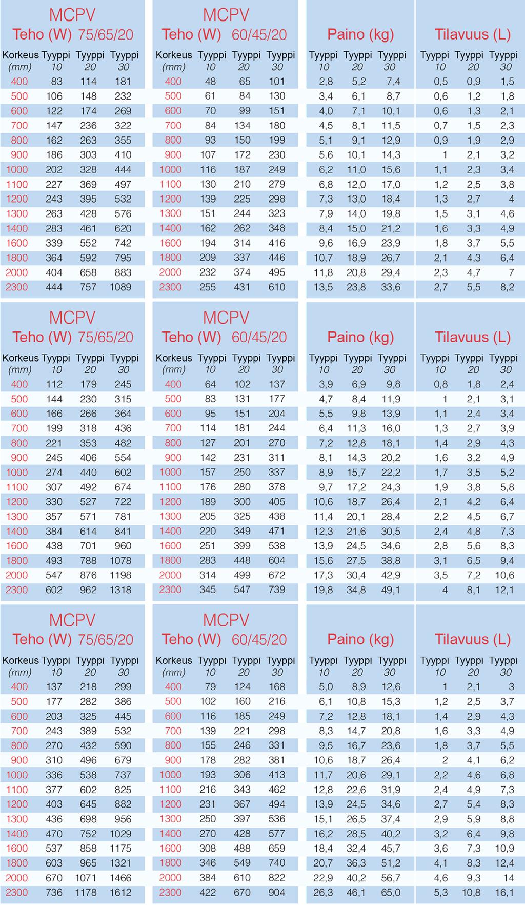 TEHO, PAINO JA TILAVUUS Lämmitysteho Wateissa lämpötilassa 75/65-20 C ja 60/45-20 C mitattuna EN 442 mukaisesti.