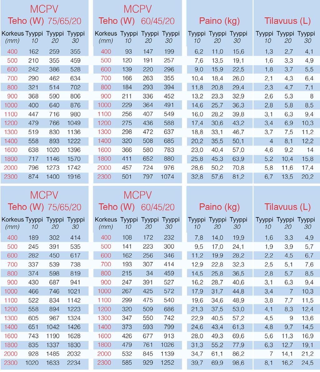 TEHO, PAINO JA TILAVUUS Lämmitysteho Wateissa lämpötilassa 75/65-20 C ja 60/45-20 C mitattuna EN 442