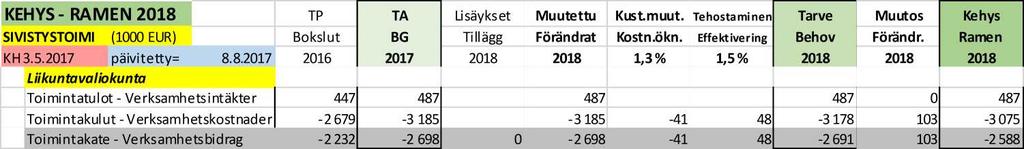 PÖYTÄKIRJA 6/2017 10 33 28.08.2017 sisältöä tehostamalla, ja henkilöresurssien uudelleenmitoittamisella (vahtimestaritoiminta).