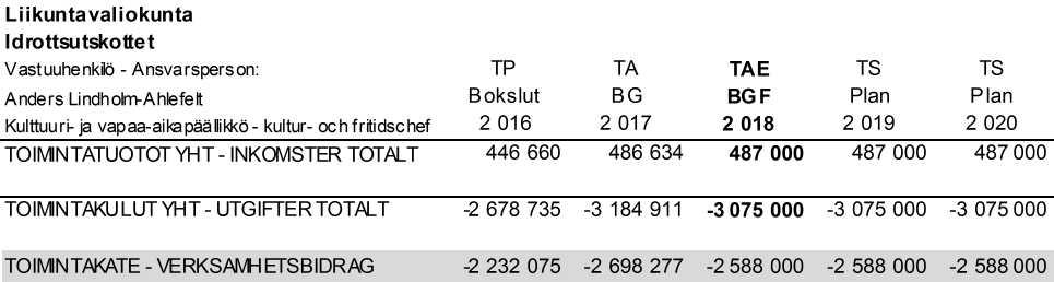 talousarvioesityksessä vuodelle 2018. Sisäiset erät vuodelle 2018 eivät ole vielä kaikilta osin valmiit ja talousarvio 2018 on tässä vaiheessa arvioitu TA2017 mukaisin sisäisin menoin.