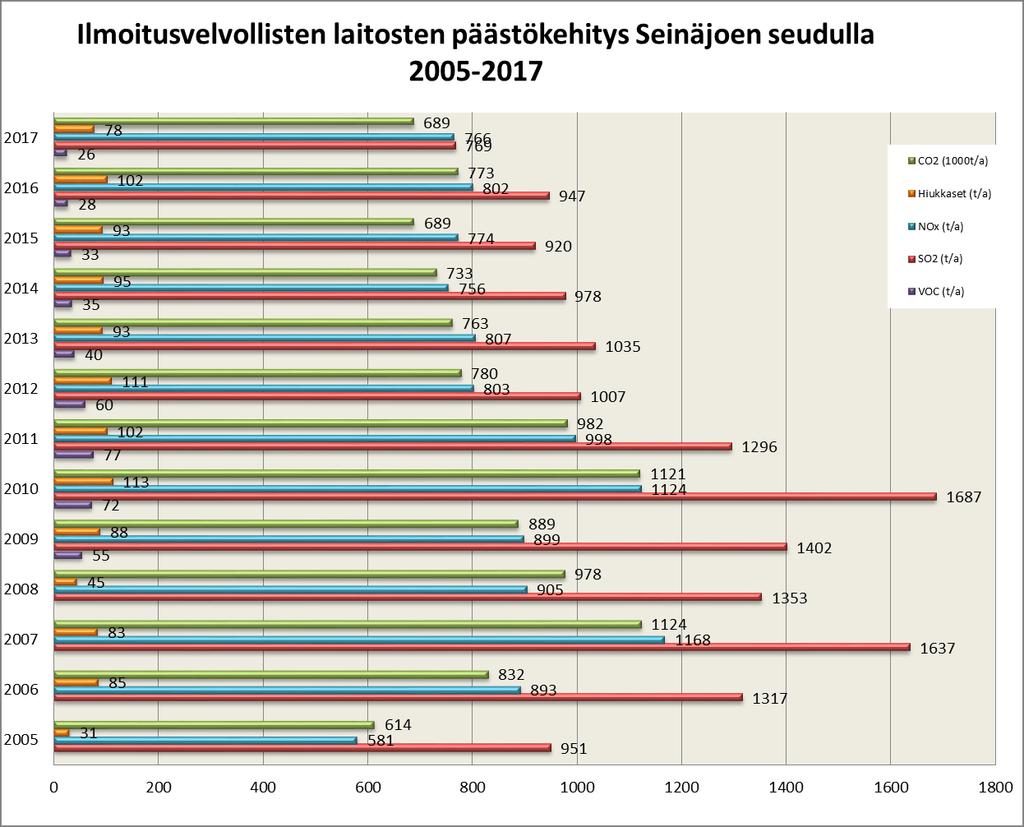 16 Kuva 5. Ilmoitusvelvollisten laitosten päästöt vuosina 2005 2017. 4.