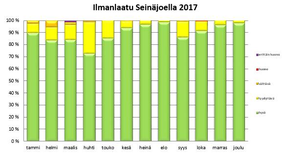 31 Kuva 16. Ilmanlaatuindeksin tuntiarvojen mukainen kuukausijakauma Seinäjoella 2017.
