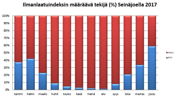 32 Kuvasta 18. näkyy Seinäjoen ilmanlaadun määräävä tekijäjakauma kuukausittain. Vuositasolla määräävänä tekijänä 2017 oli 84,7 % hiukkaset ja 15,3 % typpidioksidi.