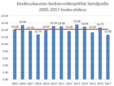 34 Lämpötila Vuoden 2017 keskilämpötila oli +5,1 C (v. 2016 +5,2 C). Vuosi oli 9 vuoden keskiarvoihin (+5,0 C) verrattuna hieman lämpimämpi.