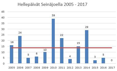 Kesäkuukausien keskiarvolämpötilat ja hellepäivät Seinäjoella 2017. Suomessa hellepäiväksi määritellään päivä, jonka lämpötila ylittää 25 C.