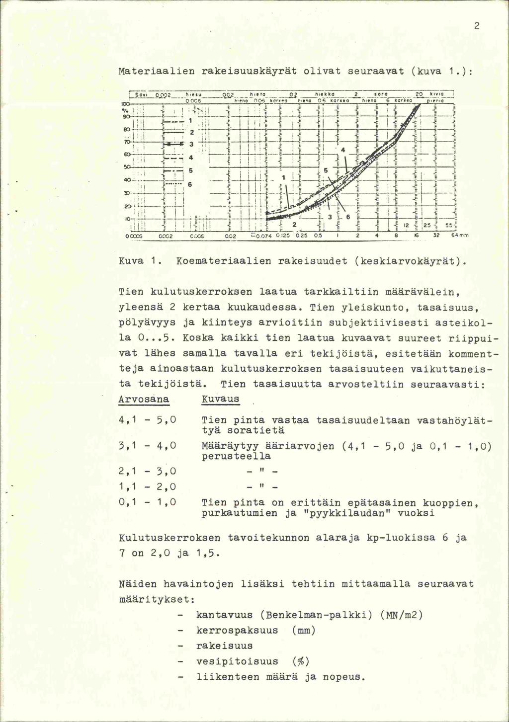 Materiaalien rakeisuuskäyrät olivat seuraavat (kuva 1.): heto li.kkø 2 OSO 20kvT - 0 C6.no 0.3crw Q kcri(.q heno 6 korkea 2- -E '2 -'- 25 0C 0C2 CC6 002 0074 0 25 025 05 1 2 4 8 16 32 G4mrn Kuva 1.