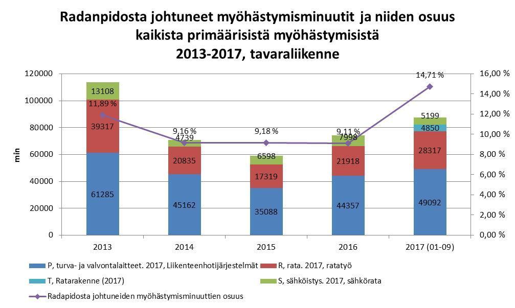 Radanpidosta aiheutuneet myöhästymiset, tavaraliikenne 2013-2017 120000 Ajetut tavarajunat ja primääristen myöhästymisten määrä per juna 12