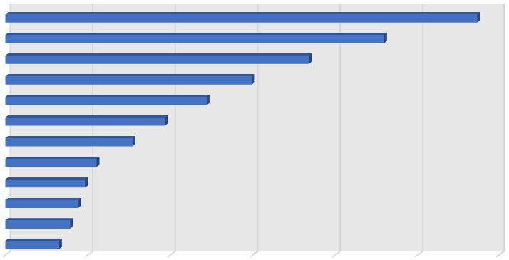 11 Taulukko 1. Ladattavien hybridiajoneuvojen määrät Suomessa 31.3.2015-31.12.2017 [4]. Ladattavat hybridiajoneuvot Suomessa 31.3.2015-31.12.2017 31.12.2017 30.9.2017 30.6..2017 31.3.2017 31.12.2016 30.