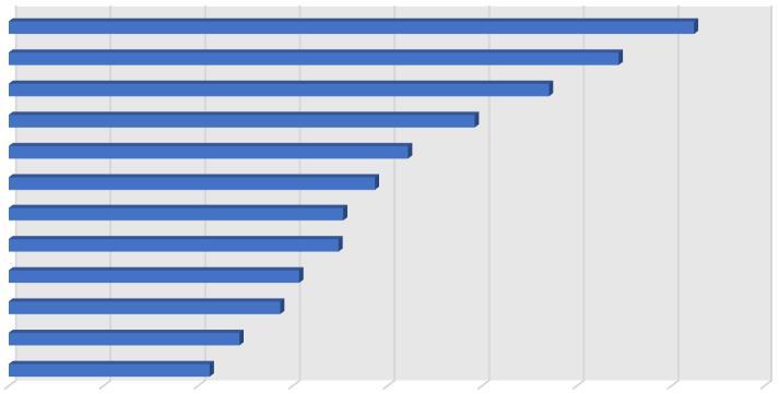 12 Trafin tilastojen mukaan täyssähköajoneuvojen määrä on yli kolminkertaistunut vuoden 2015 maaliskuusta vuoden 2017 joulukuuhun, jonka aikana niiden määrä liikenteessä on kasvanut 425 ajoneuvosta