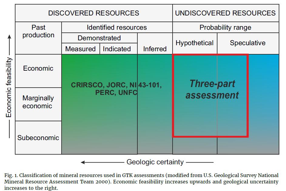 Mineral resources,