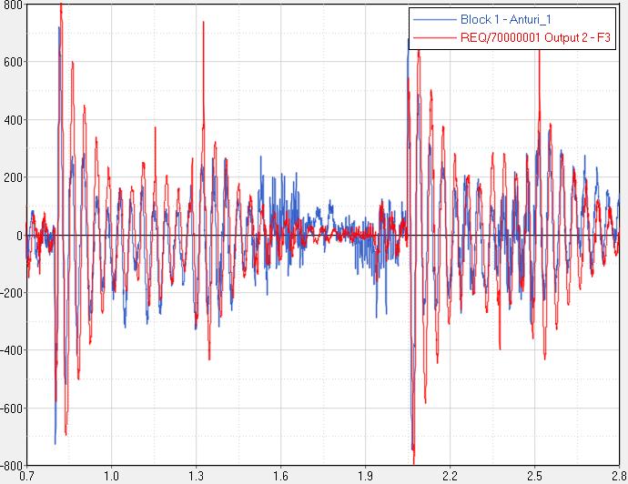 Kiihtyvyys [mm/s 2 ] 56 Aika [s] Kuva 34. Rungon pisteestä A_1 simuloitu kiihtyvyys. Punainen viiva kuvaa simulointija sininen mitattuja tuloksia.