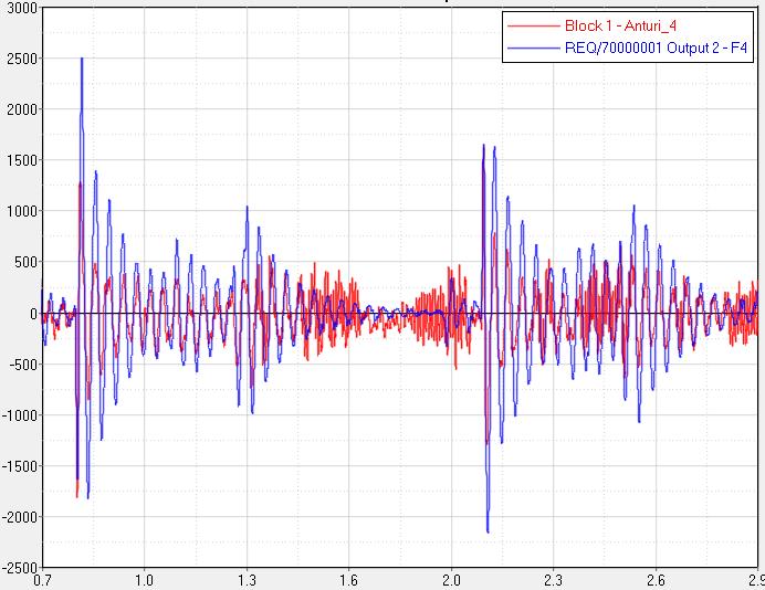Kiihtyvyys [mm/s 2 ] 57 Kuva 35. Rungon pisteestä A_4 simuloitu kiihtyvyys. Mitattu tulos on merkitty sinisellä ja simuloitu punaisella värillä.