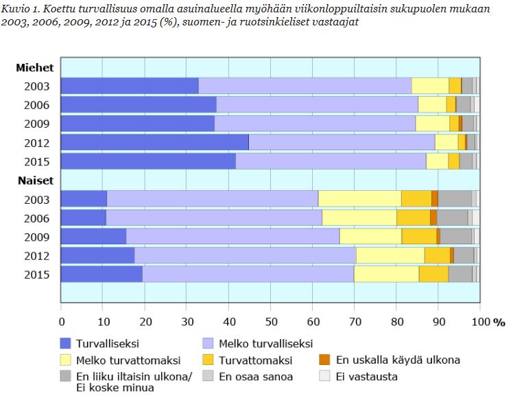 Koettu turvallisuus 2003-2015 12 Lähde: Kaikesta huolimatta turvallista Helsingin