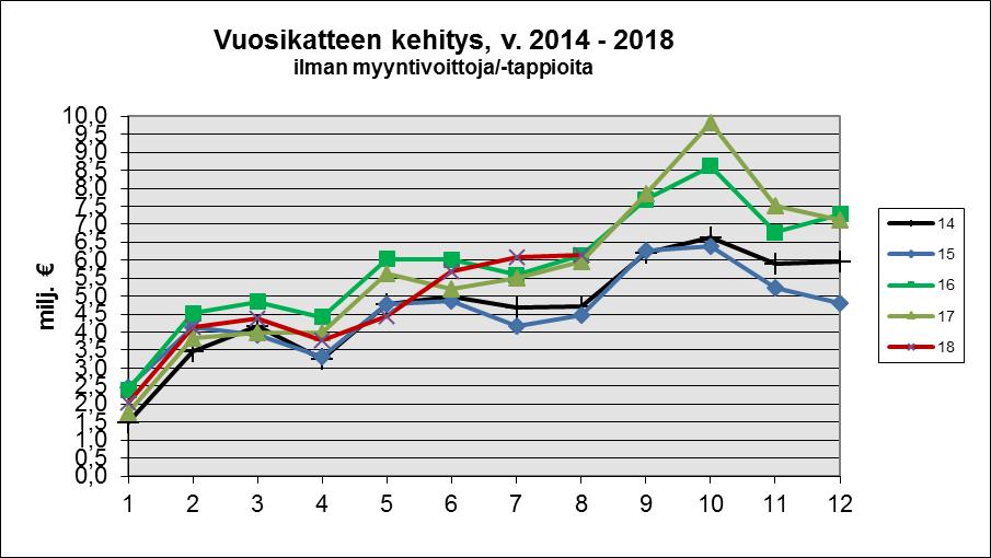 6 Verotulot olisivat tämän hetkisen tiedon mukaan toteutumassa kokonaisuutena n. 1 milj. alle budjetoidun määrän. Valtionosuuksia saataneen n. 0,25 milj. budjetoitua enemmän.