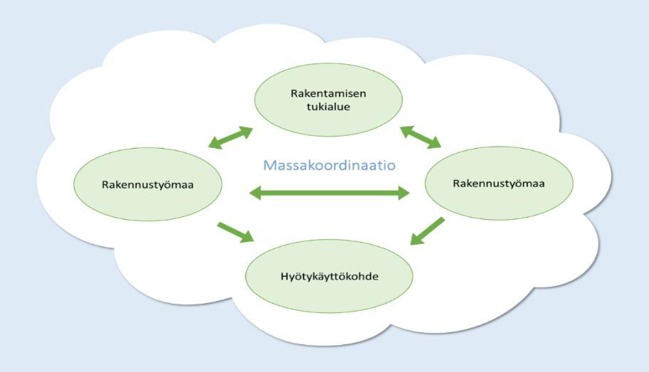 ympäristöä ja kustannuksia Digitaalisen kauppapaikan palvelun avulla voi tarjota ja vastaanottaa