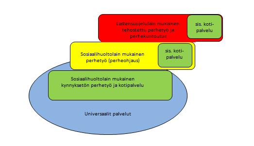 Perhetyön porrasteisuus EP Lapsessa laaditun perhetyön porrasteisuus hahmotelman taustalla ovat maakunnallinen kartoitustyö, maakunnallinen työryhmätyöskentely sekä kansallinen keskustelu ja ohjaus.