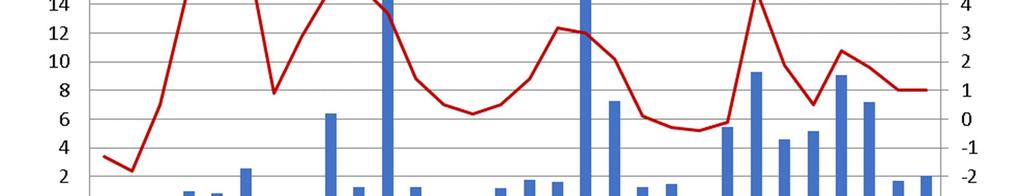 METSÄ-TUOMELAN YMPÄRISTÖPANEELI MARRASKUU 2017 4 / 5 3.2 Muut vaikutukset Marraskuussa ei raportoitu muista vaikutuksista. 3.3 Säätiedot Marraskuussa kokonaissademäärä Nurmijärven Röykän havaintoasemalla oli 107 mm.