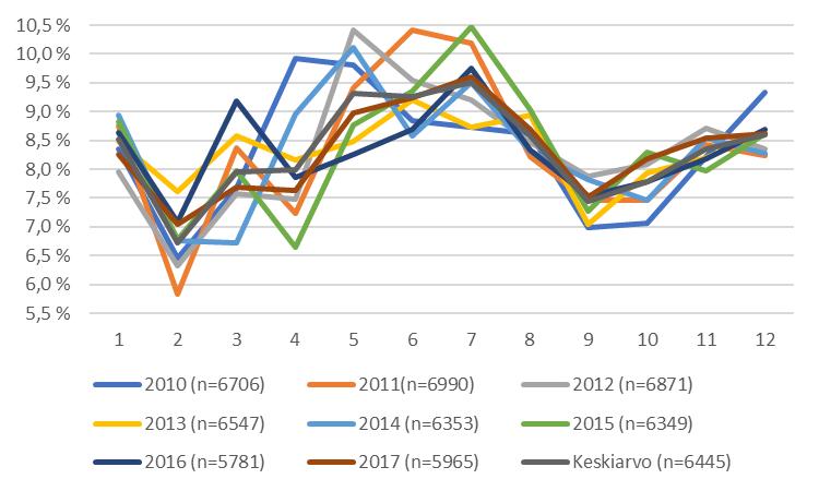 22 (32) Toiseksi vähiten poikimisia oli syksyllä (syys-marraskuussa), yhteensä 24,9 prosenttia koko vuoden poikimisista.