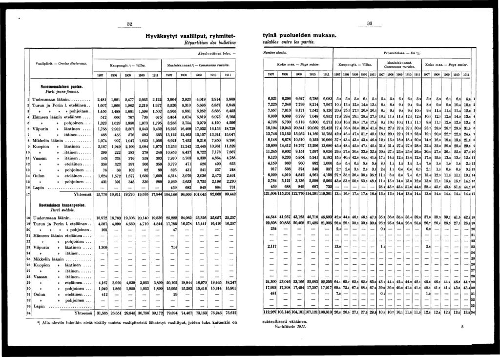 Hyväksytyt vaallput, ryhmtet- Répartton des bulletns Absoluuttnen luku. tynä puolueden mukaan. valabks entre les parts. Nombre absolu. Prosentessa. En %. Vaalprt. Cercles électoraux. Kaupungt.