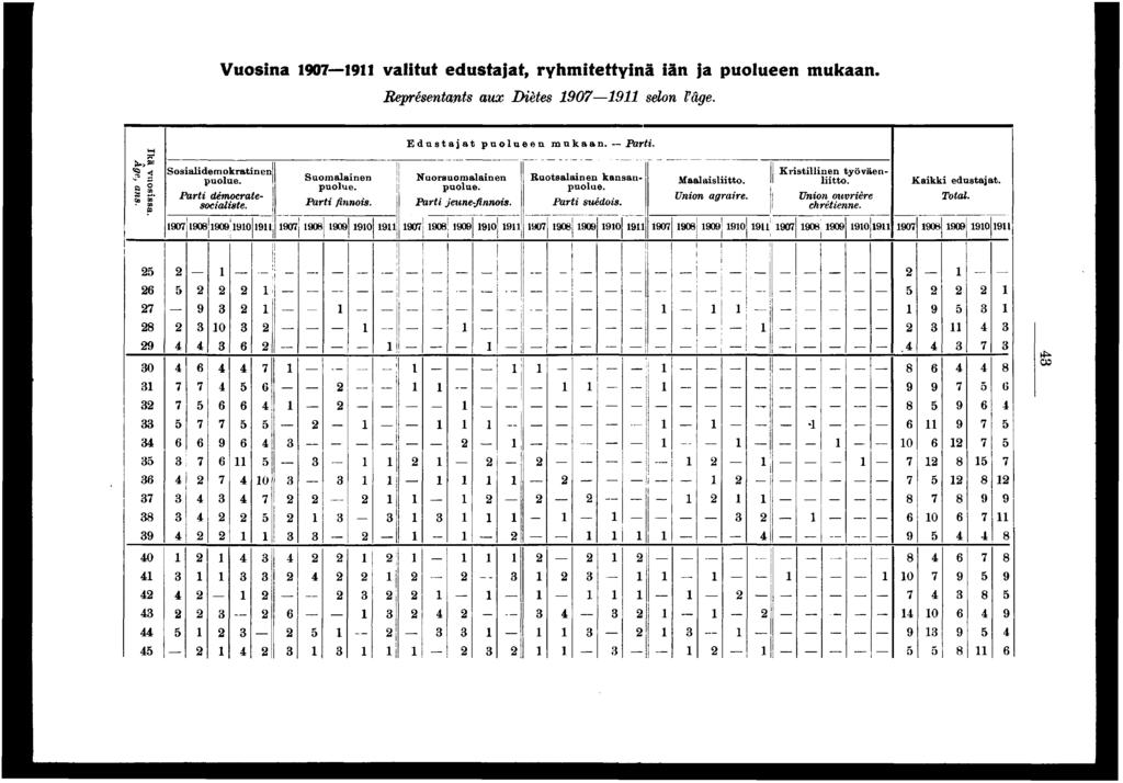 Vuosna 0 valtut edustajat, ryhmtettynä än ja puolueen mukaan. Représentants aux Dètes 0 selon l'âge. Ikä vuosssa. Âge, ans. 0 0 Edustajat puolueen mukaan. Part.