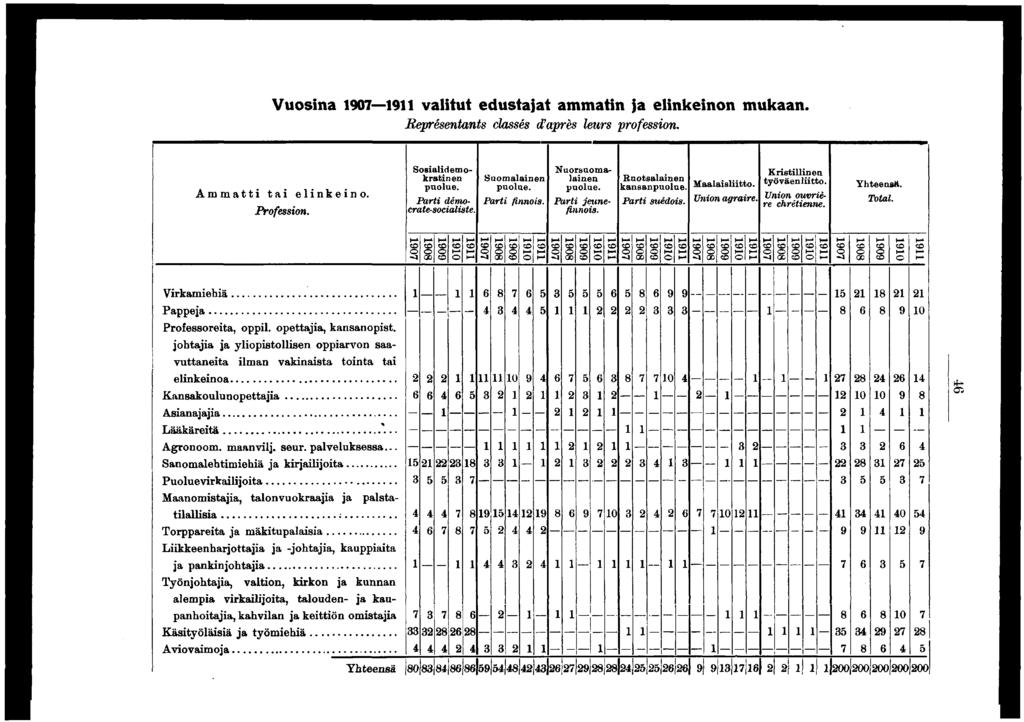 Vuosna 0 valtut edustajat ammatn ja elnkenon mukaan. Représentants classés d'après leurs professon. Vrkamehä Pappeja... Ammatt ta elnkeno. Professon. Professoreta, opp, opettaja, kansan opst.