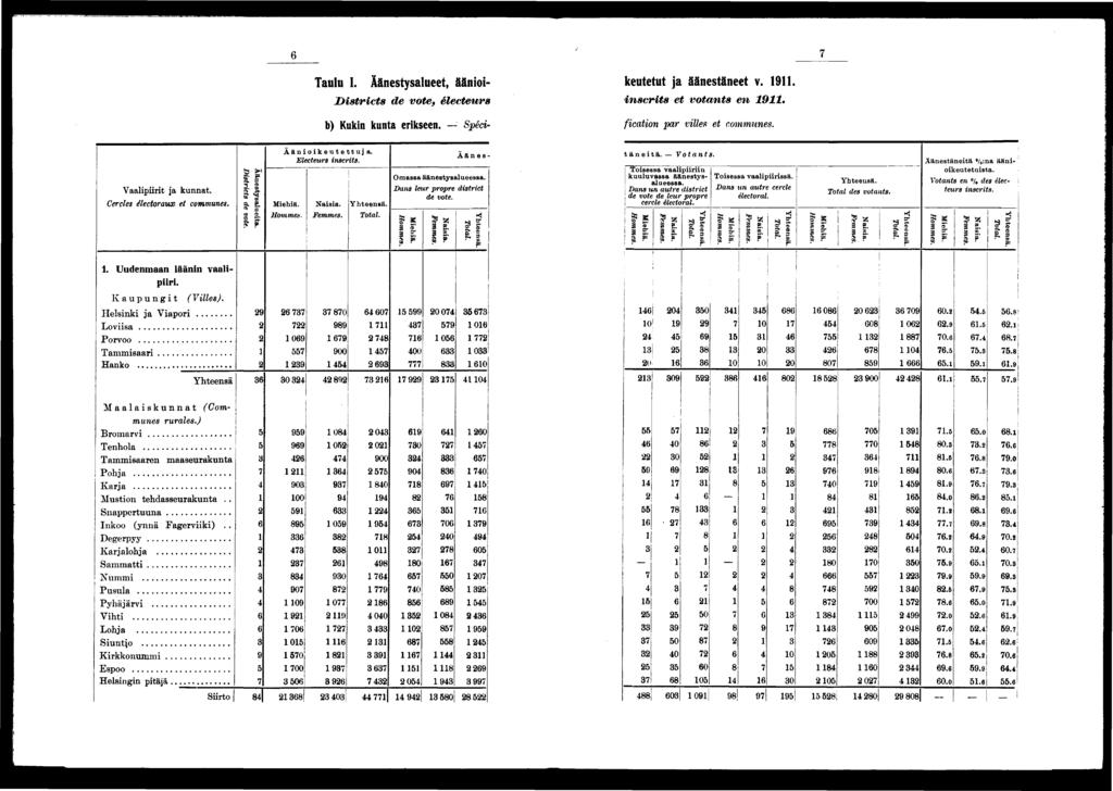 Taulu I. Äänestysalueet, ääno- keutetut ja äänestäneet v.. Dstrcts de vote, électeurs nscrts et votants en. b) Kukn kunta erkseen. Spéc- fcaton par vlles et communes. Vaalprt ja kunnat.