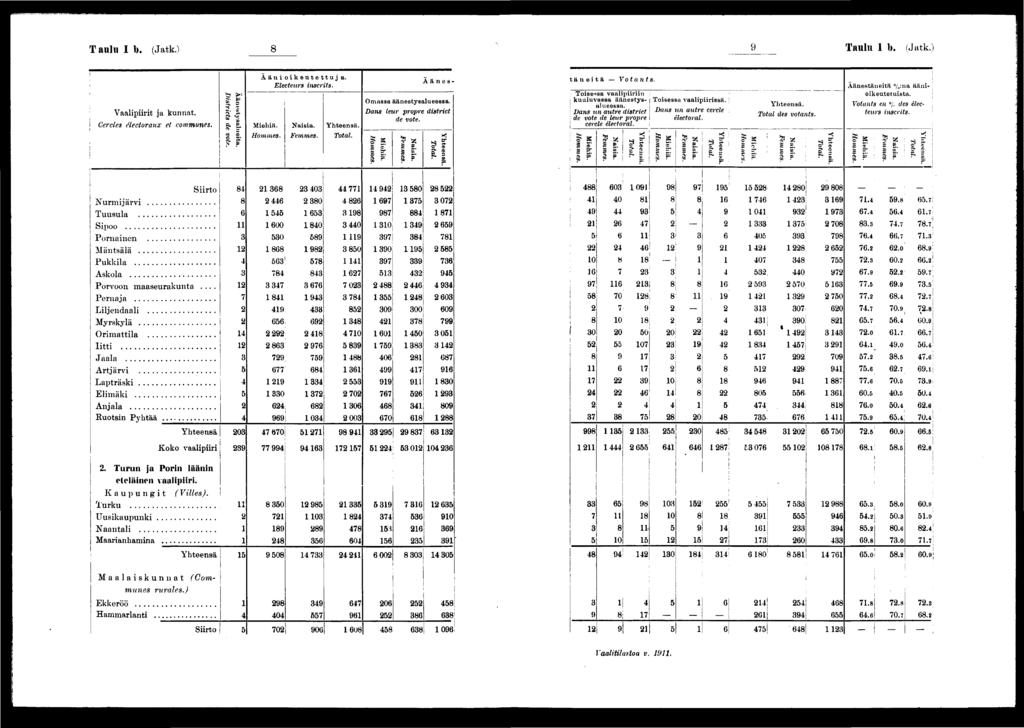 : ; T aulu I b. (Jatk.) Taulu l b. (Jatk.) Äänokeutettuja. Äänes- ttt n e t ä - Vo ta n t s. Electeurs nscrts. Äänestänetä %:na ään- Ö > = ' Tosensa vaalprn okeutetusta.» Omassa äänestysalueessa.