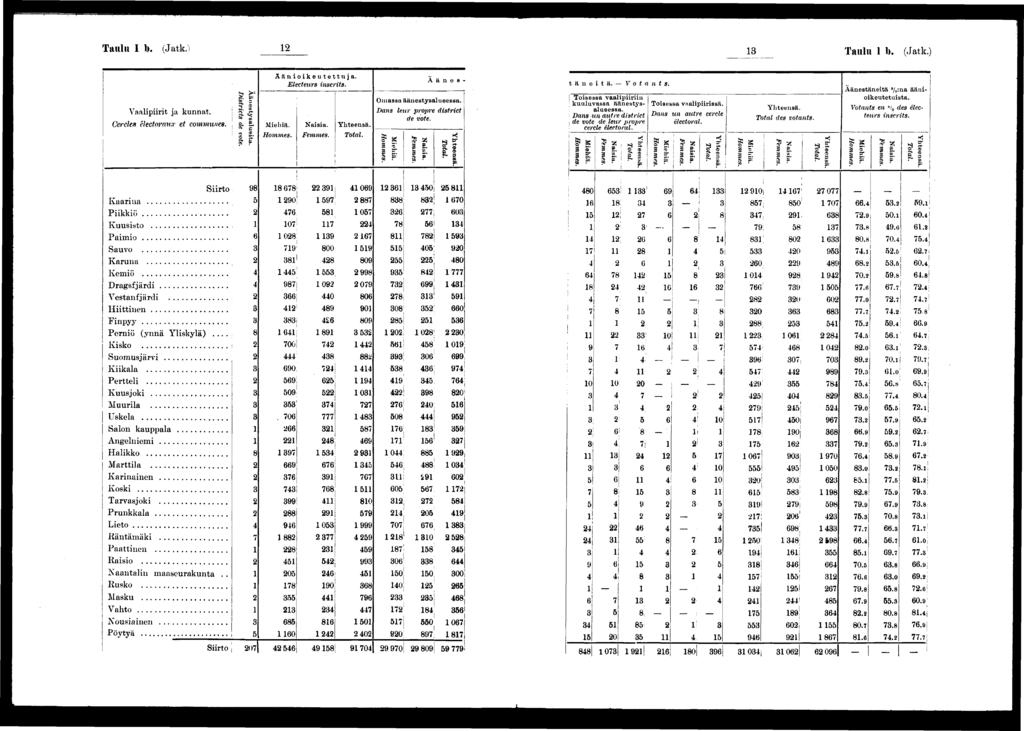 Taulu I b. (Jatk.) Taulu l b. (Jatk.) t) > «S-. V ce - ^ (f Vaalprt ja kunnat. S; $ * 0 Cercles électoraux et communes. s. EL a p «. S- çf? Äänokeutettuja. Electeurs nscrts.