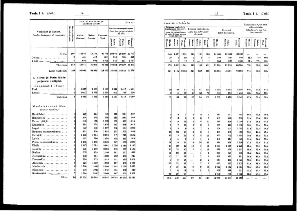 j Taulu I b. (Jatk.) Taulu I b. (Jatk.) ' Äänokeutettuja. / ' ; électeurs Flprteun ntcrt nscnts. Aftnes- tänetä. Votants. Äänestänetä %:ua ään- S fe', Tosessa vaalprn okeutetusta.