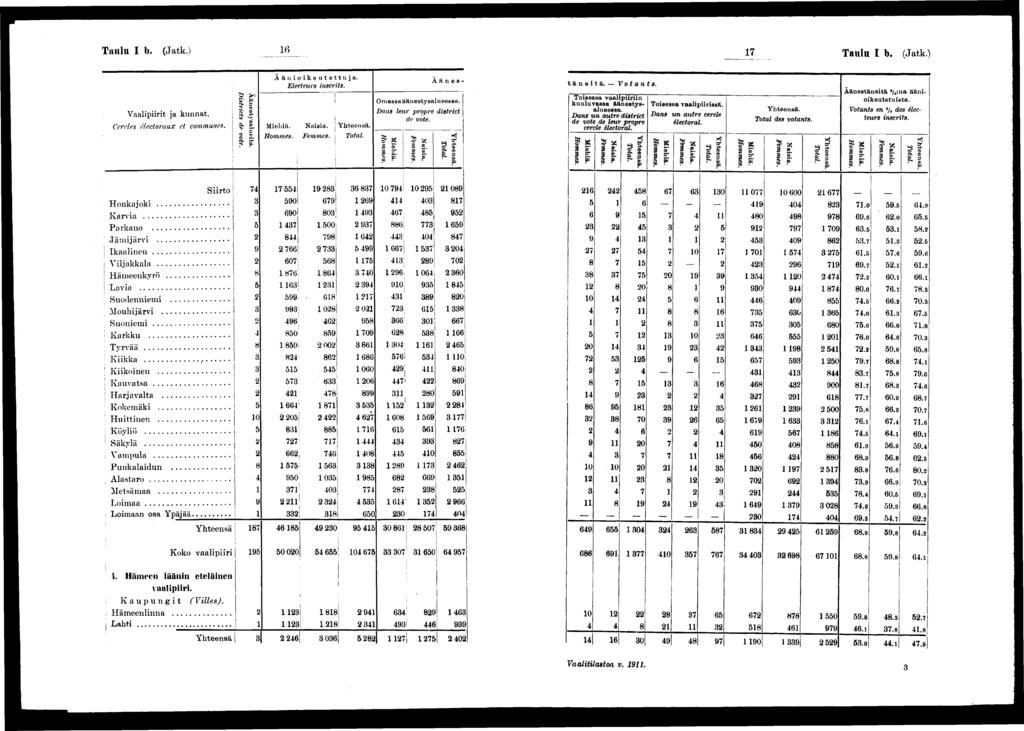 Taulu I b. (Jatk.) Taulu I b. (Jatk.) Vaalprt ja kunnat. Cercles électoraux et communes. Harjavalta -TT-.* * Punkaladun Srto Äänestysalueta. Dstrcts de vote. o 0 A äokeutettuja. Electeurs nscrts.
