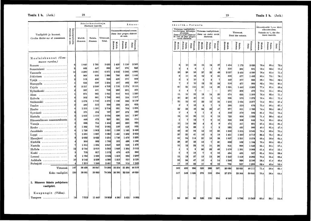 Taulu I b. (Jatk.) Taulu I b. (Jatk.) Vaalprt ja kunnat. Cercles électoraux et commîmes. Äänestysalueta. Dstrcts de vote. Äänokeutettuja. Electeurs nscrts. Ä ä n e s - Omassa äänestysalueessa.