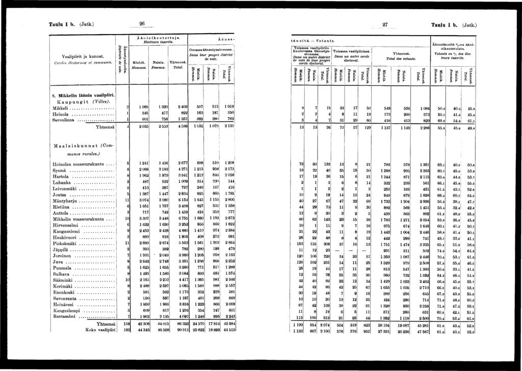 Taulu I b. (Jatk.) Taulu l b. (Jatk.) Vaalprt ja kunnat. Cc.rclcx électoraux et communes. Äänestysalueta. Dstrcts de vote. Ä äokeutettuja. Electeurs nscrts.