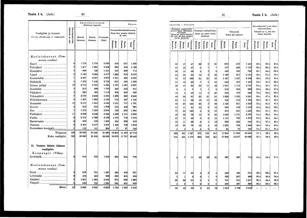 Taulu I b. (Jatk.) 0 Taulu I b. (Jatk.) Vaalprt ja kunnat. Cercles électoraux et communes. Äänestysalueta. Dstrcts de vote. Äänokeutettuja. Electeurs nscrts. Ää n e s - Omassa äänestysalueessa.