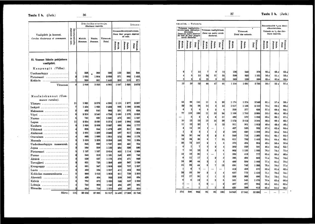 Taulu I b. (Jatk.) Taulu I b. (Jatk. Vaalprt ja kunnat. Cercles électoraux et communes. I Äänestysalaeta. Dstrcts de vote. Ä änokeutettuja. Electeurs nscrts. Ä ä n e s - Omassa äänestysalueessa.