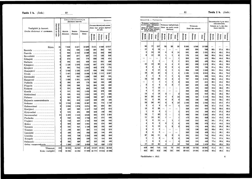 Taulu l b. (Jatk.) 0 Taulu I b. (Jatk.) Vaalprt ja kunnat. Cercles électoraux et communes. I Ään estysalueta. Dstrcts de vote. Äänokeutettuj a. Electeurs nscrts. Ä ä n es - Omassa äänestysalueessa.