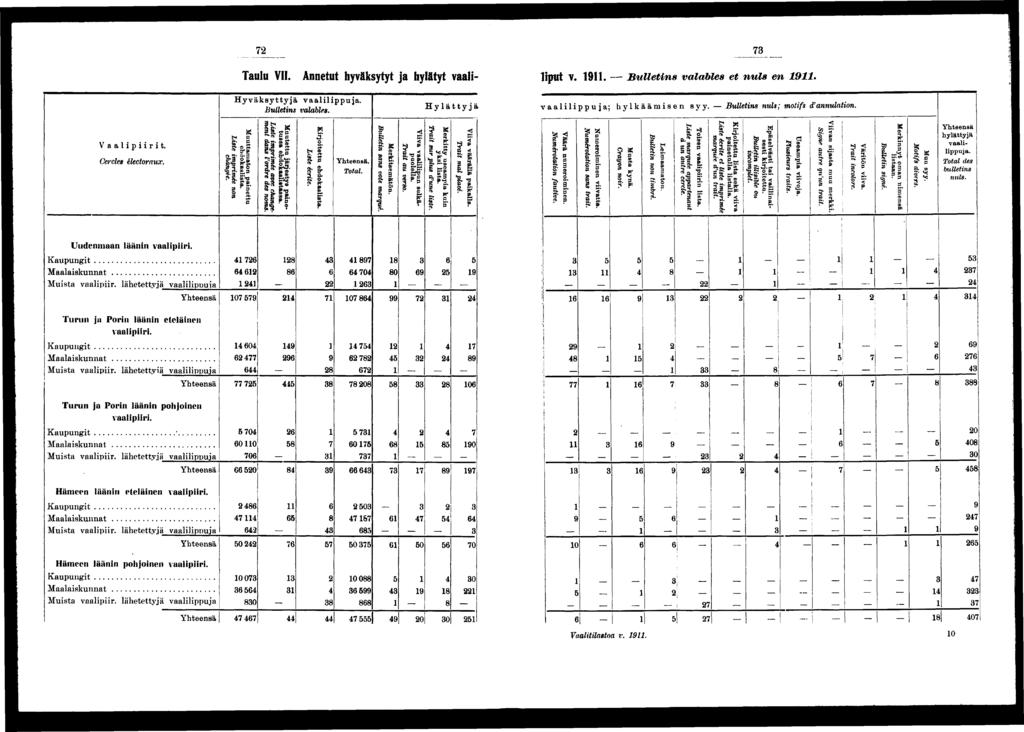 Taulu VH. Annetut hyväksytyt ja hylätyt vaal- lput r.. Bulletns valables et nuls en. Vaalprt. Cercles électoraux. Uudenmaan läänn vaalpr. Kaupungt Maalaskunnat Musta vaalpr.