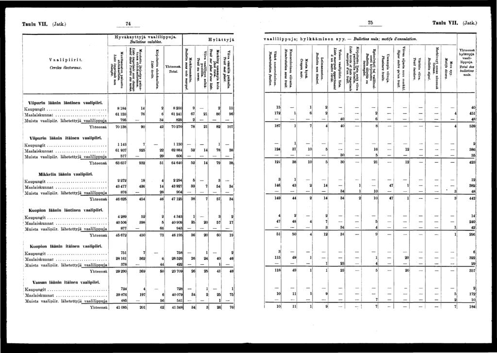 Taulu VII. (Jatk.) Taulu VII. (Jatk.) V aalprt. Cercles électoraux. Hyväksyttyjä vaallppuja. Bulletns valables. Muuttamaton panettu ehdokaslsta. Lste mprmée non changée.