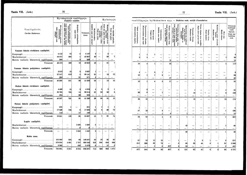 Taulu VII. (Jatk.) Taulu VII. (Jatk.) Hyväksyttyjä vaallppuja. H v ätt va Bulletns valables..n.y»n;y^h. vaallppuja; hylkäämsen syy. Bulletns nuls ; motfs d'annulaton. ^,, ' - "-" -- - - v,.
