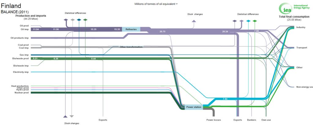 Suomen energiatase 2011 IEA:n sivuilta