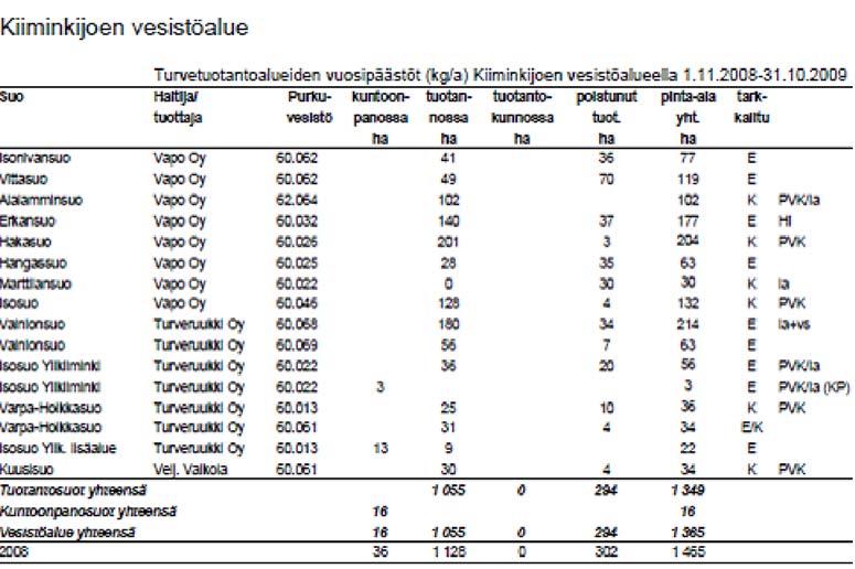 Jako-Muuraissuon turvetuotantoalueen YVA-selostus 90(126) Taulukko 22. Kiiminkijoen turvetuotantoalueiden päästöt vesistöön vuositasolla (tutkimusjakso 1.11.2008-31.10.2009).