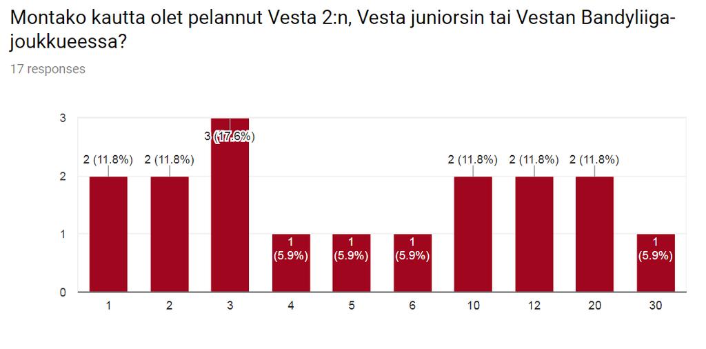 Vastaajien enemmistö on