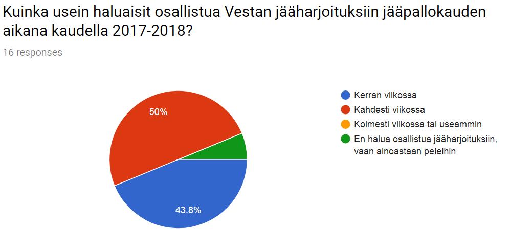 Puolet olisi valmis