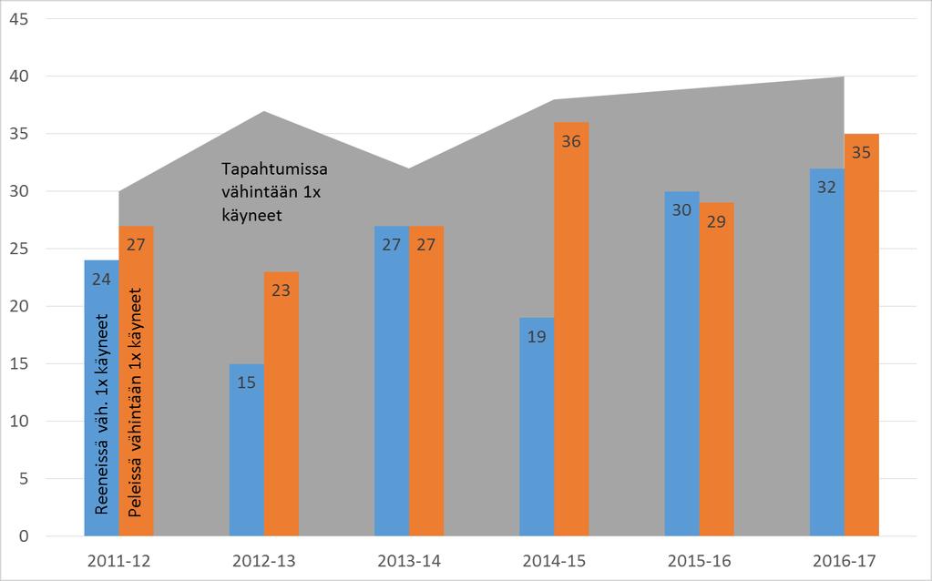 Vestan tapahtumissa vähintään kerran kaudessa käyneiden määrä on noussut noin kolmanneksella 2011-17.