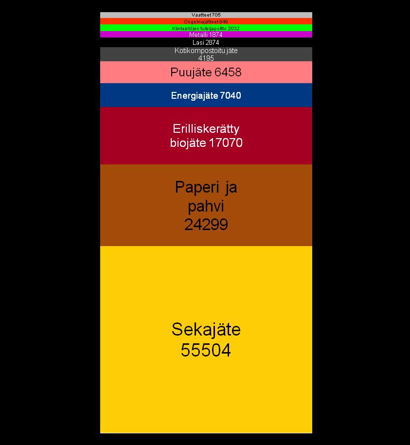 Yhdyskuntajätteiden Tarjonta, tonnia jätetase (t)