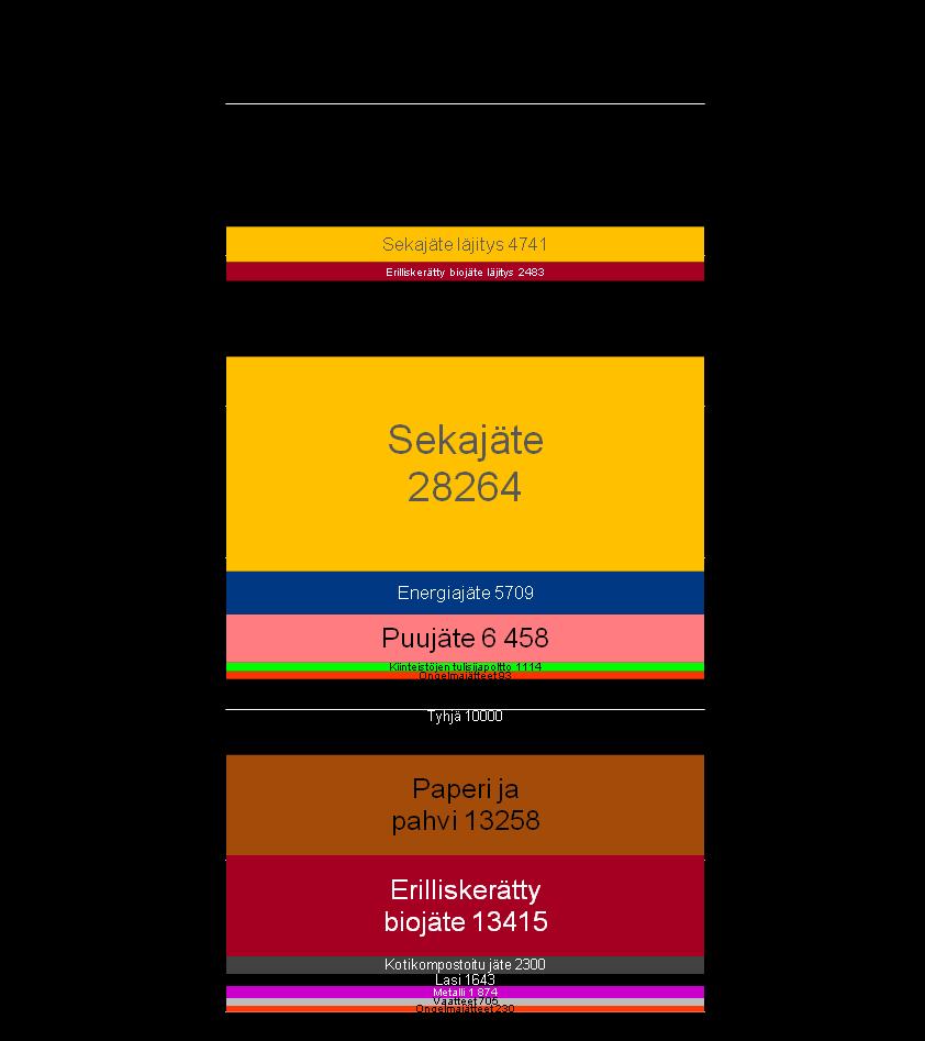 tonnia Läjitys 7698 t Energiana 41 629 t Aineena 32 763 t