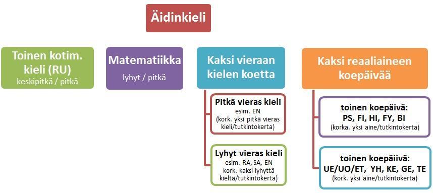 Opiskelijan on valittava pakollisiksi kirjoitettaviksi aineiksi neljä ainetta: äidinkieli on kaikille pakollinen. Kolme muuta pakollista voit valita itse.