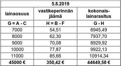 Lainaosuusarviotaulukko Tilanne laskennan aloituspäivänä: Laskurin laskemat vastiketulot ja